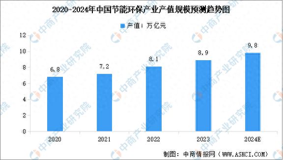 2024年中国节能环保行业产值规模及财政支出情况预测分析(图1)