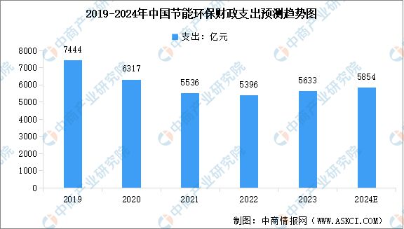 2024年中国节能环保行业产值规模及财政支出情况预测分析(图2)