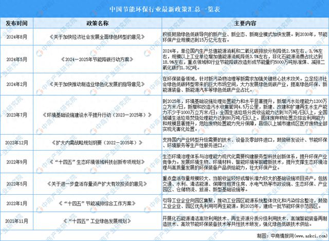 2024年中国节能环保行业最新政策汇总一览(图1)