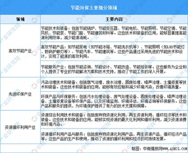 2024年中国节能环保行业市场前景预测研究报告(图1)
