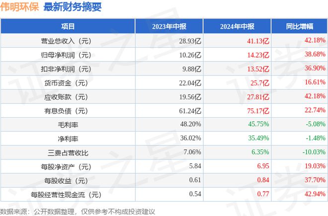 伟明环保（603568）2024年中报简析：营收净利润同比双双增长应收账款上升(图1)