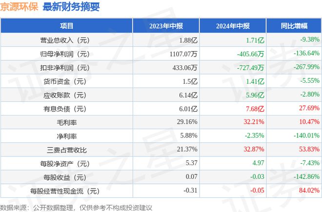 京源环保（688096）2024年中报简析：净利润减13664%三费占比上升明显(图1)