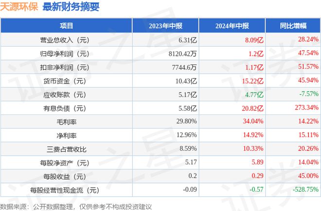 天源环保（301127）2024年中报简析：营收净利润同比双双增长盈利能力上升(图1)