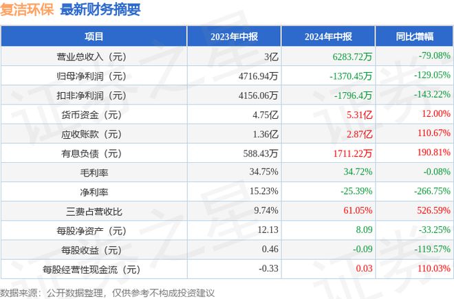 复洁环保（688335）2024年中报简析：净利润减12905%三费占比上升明显(图1)
