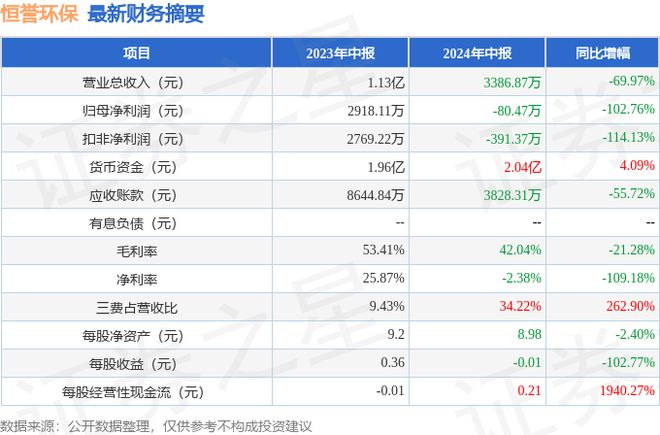 恒誉环保（688309）2024年中报简析：净利润减10276%三费占比上升明显(图1)