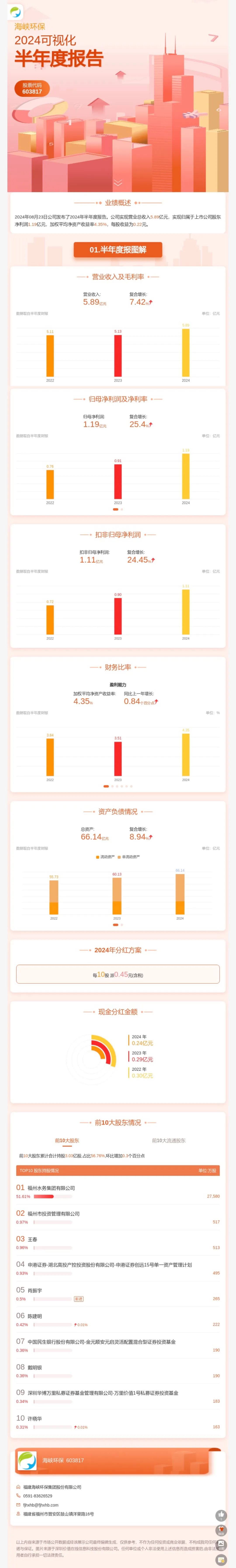 海峡环保集团2024年上半年营收589亿元净利润119亿(图1)