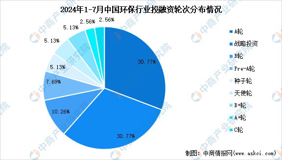 2024年1-7月中国环保行业投融资情况分析(图3)