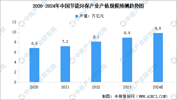 2024年中国节能环保行业市场现状及行业发展前景预测分析（图）(图1)