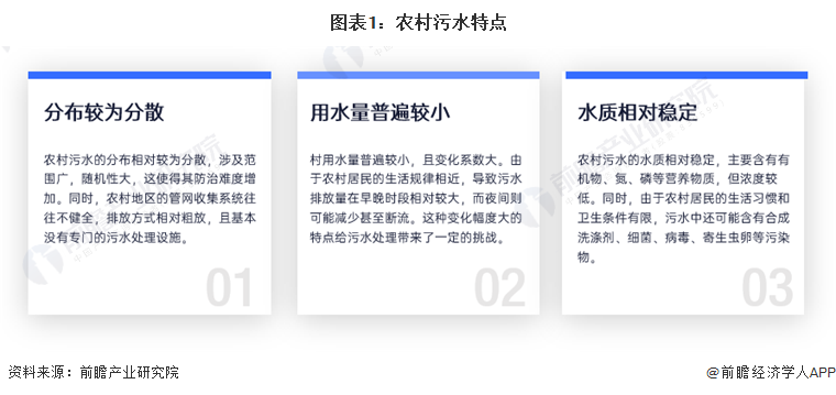 2024年中国农村污水处理行业发展现状分析农村污水处理率仍处于较低水平【组图】(图1)