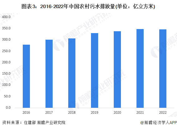 2024年中国农村污水处理行业发展现状分析农村污水处理率仍处于较低水平【组图】(图3)