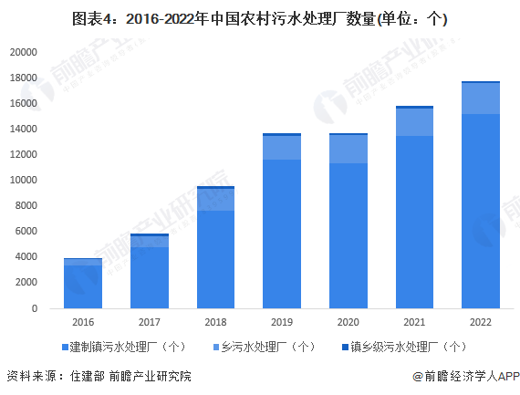 2024年中国农村污水处理行业发展现状分析农村污水处理率仍处于较低水平【组图】(图4)
