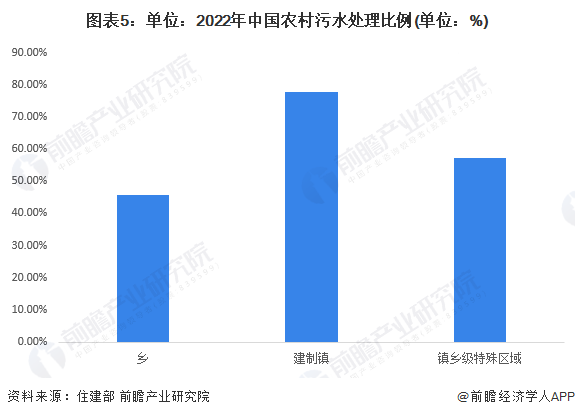 2024年中国农村污水处理行业发展现状分析农村污水处理率仍处于较低水平【组图】(图5)