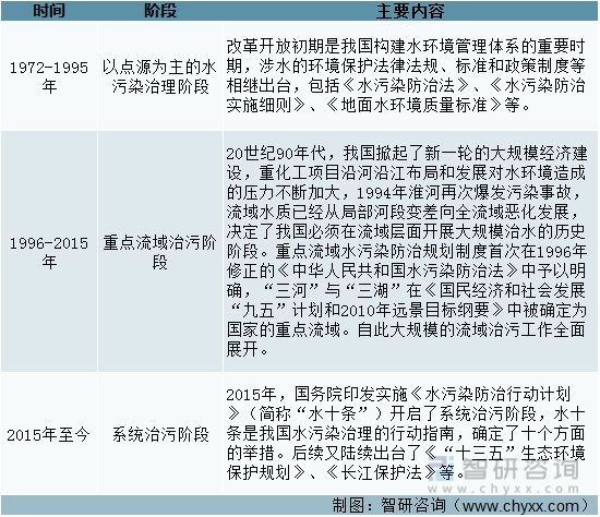2022年中国水污染治理产业政策分析(图1)