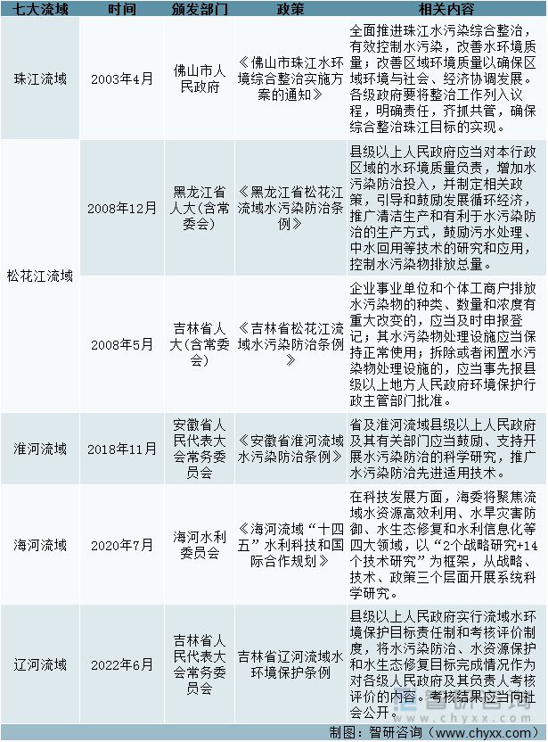 2022年中国水污染治理产业政策分析(图3)