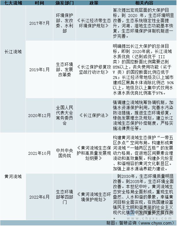 2022年中国水污染治理产业政策分析(图2)