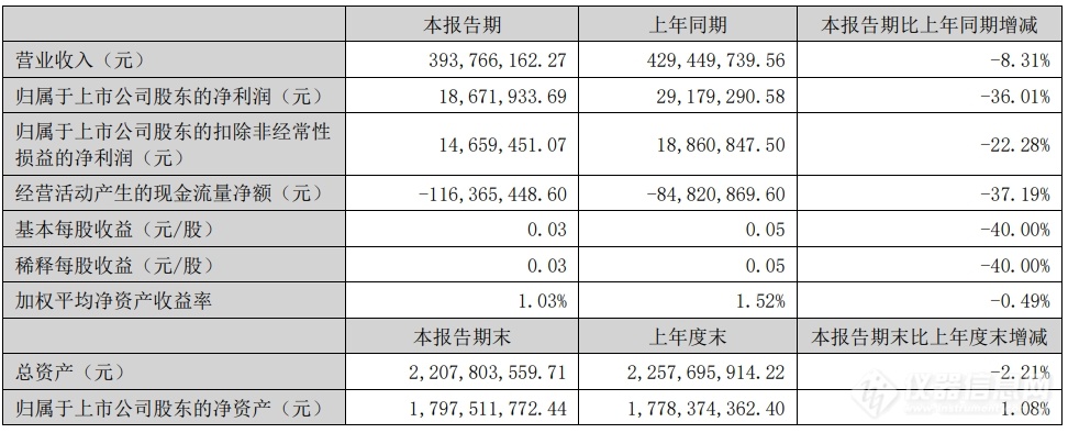 先河环保：2024年半年度净利润约1867万元同比下降3601%(图1)