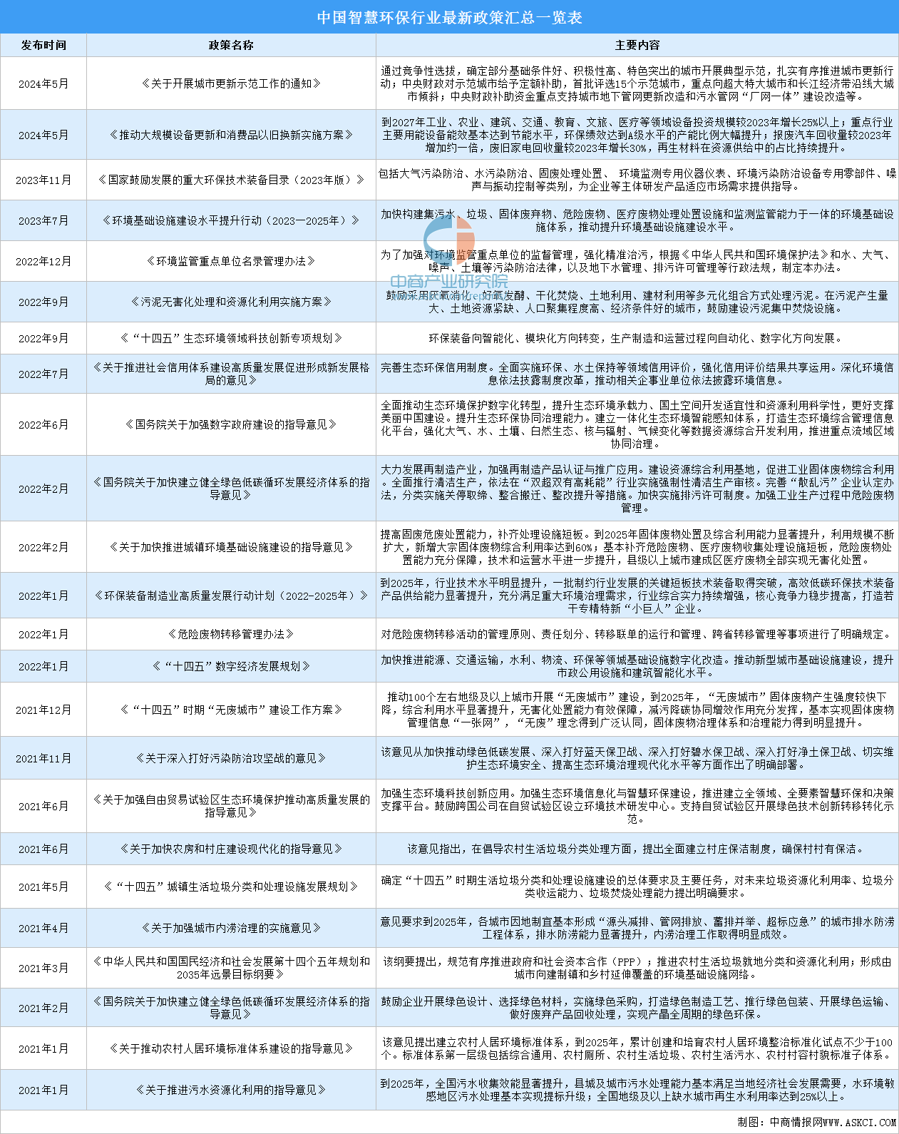 2024年中国智慧环保最新政策汇总一览（图）(图1)