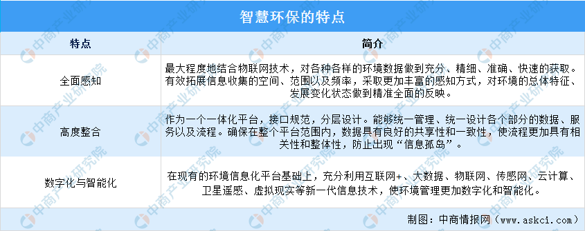 2024年中国智慧环保行业市场前景预测研究报告（简版）(图1)
