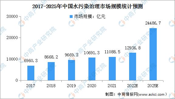 2022年中国水污染治理行业市场现状及发展前景预测分析(图1)