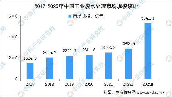2022年中国水污染治理行业市场现状及发展前景预测分析(图2)