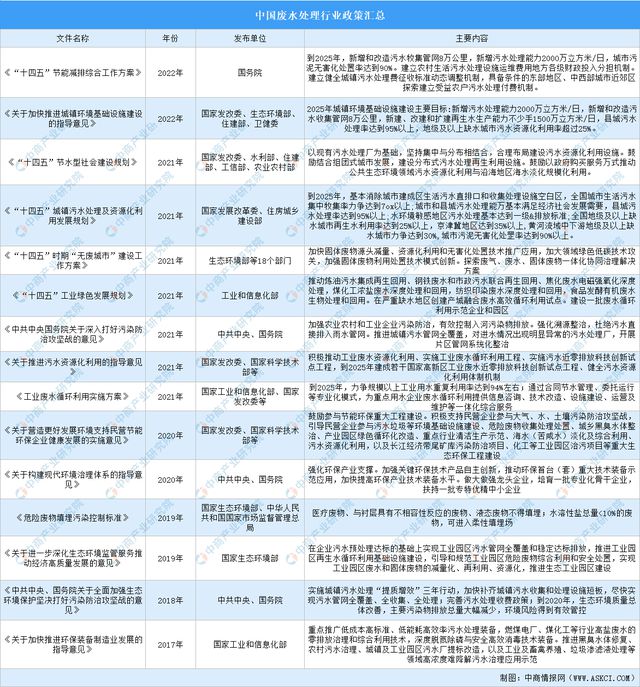 2023年中国废水处理产业最新政策汇总一览(图1)