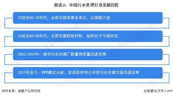 2023年中国污水处理行业发展现状分析污水处理能力持续增强【组图】(图2)