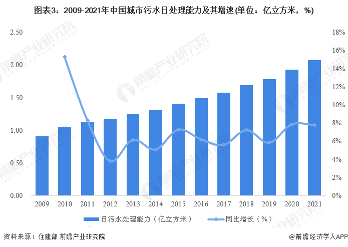 2023年中国污水处理行业发展现状分析污水处理能力持续增强【组图】(图3)