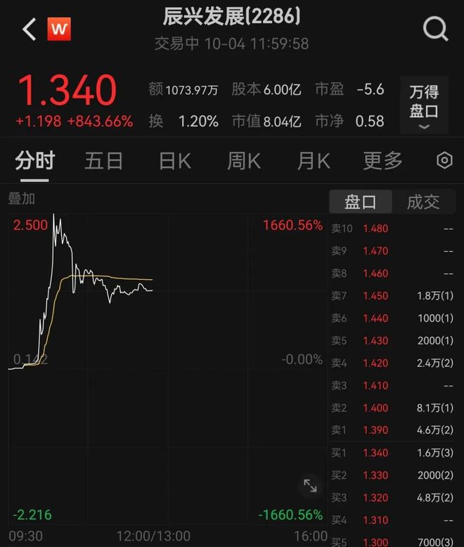 龙头盘中涨逾18倍港股强势！低价低市值低估值的A股揭秘多股市盈率低至个位数(图2)