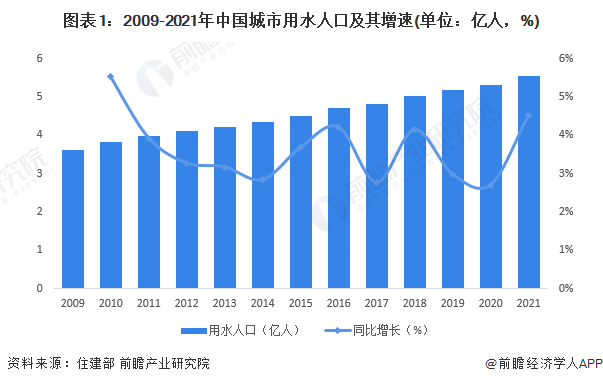 2023年中国水环境治理之城市污水处理现状分析供需水平不断提升【组图】(图1)