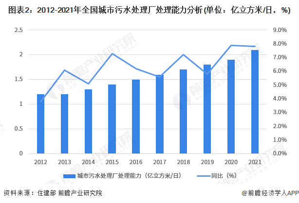 2023年中国水环境治理之城市污水处理现状分析供需水平不断提升【组图】(图2)