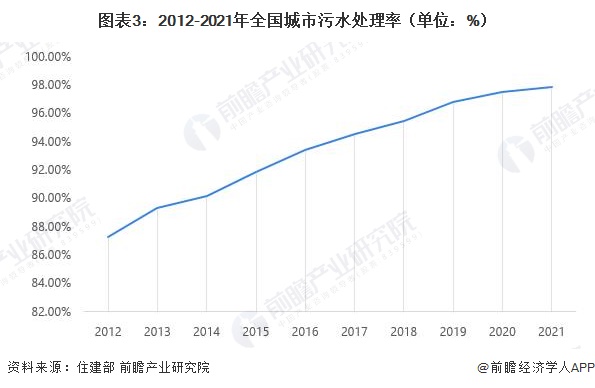 2023年中国水环境治理之城市污水处理现状分析供需水平不断提升【组图】(图3)