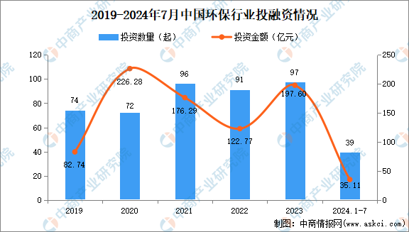 2024年1-7月中国环保行业投融资情况分析（图）(图1)