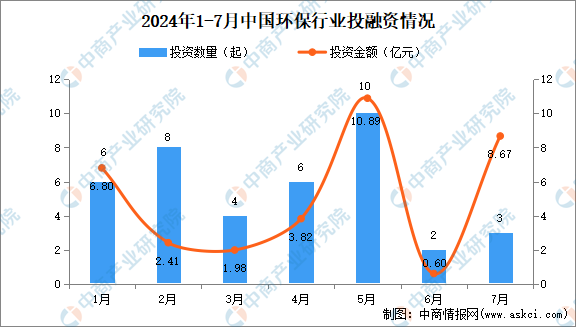 2024年1-7月中国环保行业投融资情况分析（图）(图2)