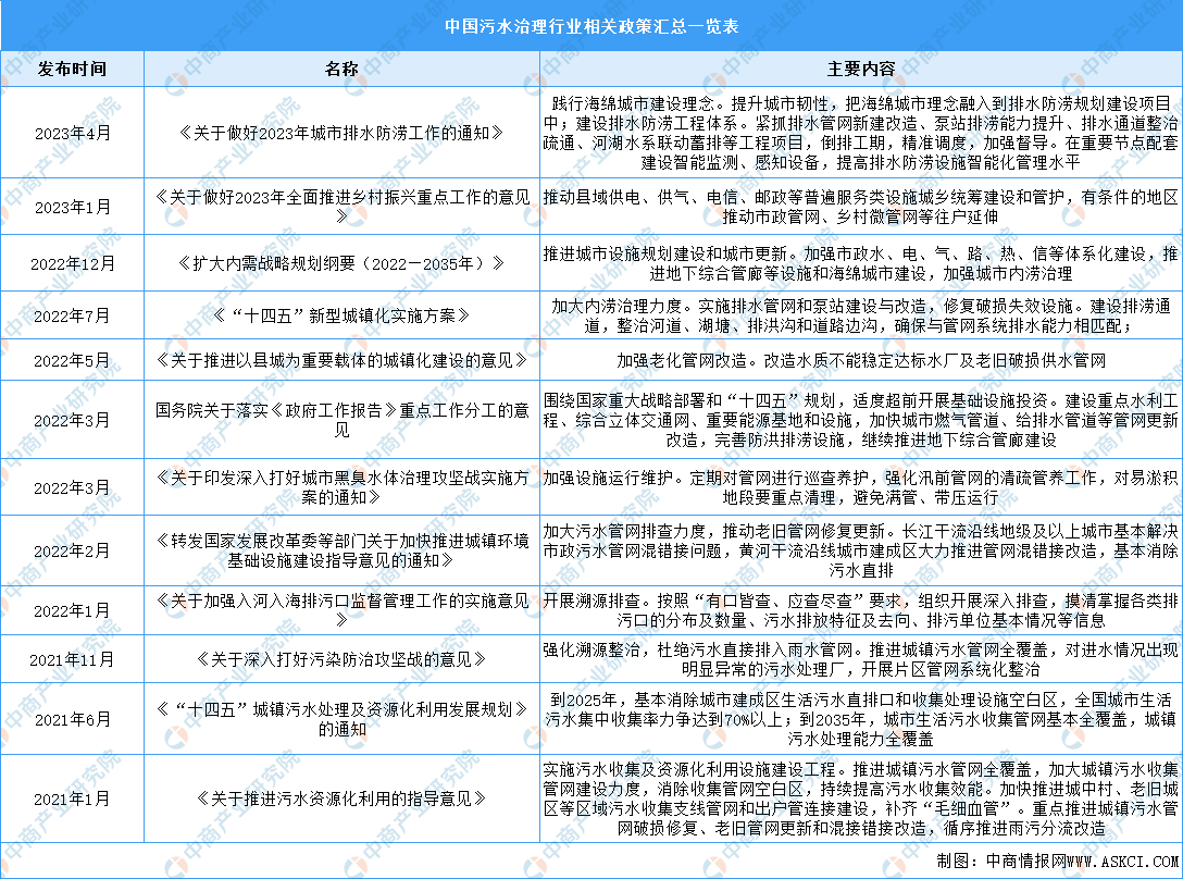 2023年中国污水治理行业最新政策汇总一览（表）(图1)