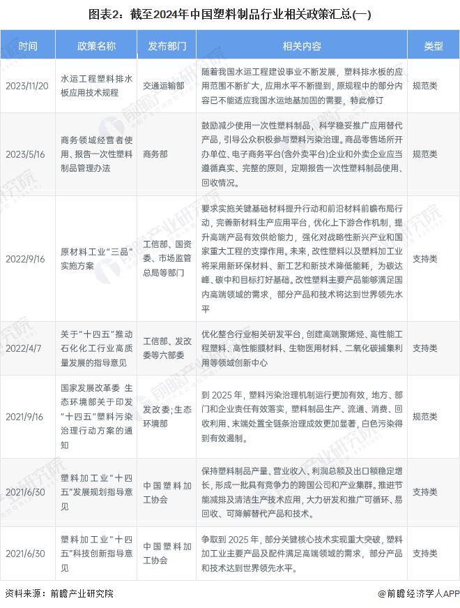 重磅！2024年中国及31省市塑料制品行业政策汇总及解读（全）“坚持绿色环保方向推动高质量发展”(图2)
