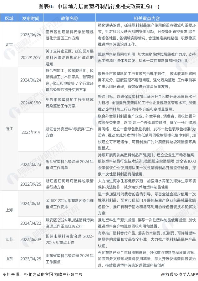 重磅！2024年中国及31省市塑料制品行业政策汇总及解读（全）“坚持绿色环保方向推动高质量发展”(图6)