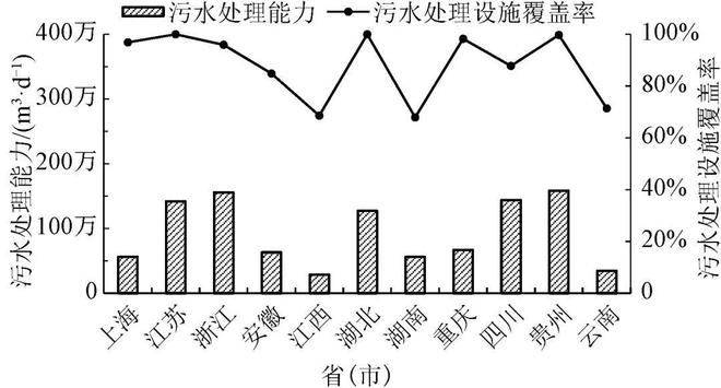 水务热点｜长江经济带建制镇污水收集处理现状及对策(图4)
