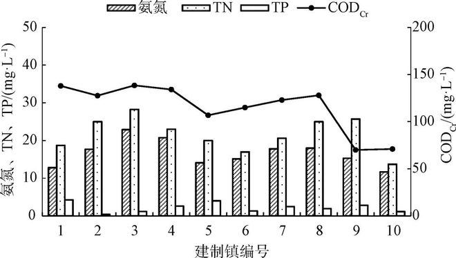 水务热点｜长江经济带建制镇污水收集处理现状及对策(图3)