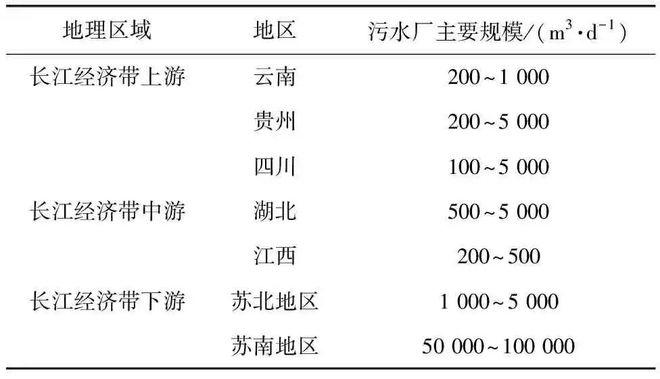 水务热点｜长江经济带建制镇污水收集处理现状及对策(图2)