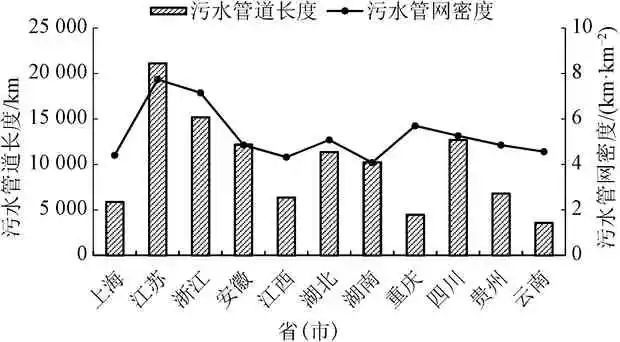 水务热点｜长江经济带建制镇污水收集处理现状及对策(图5)