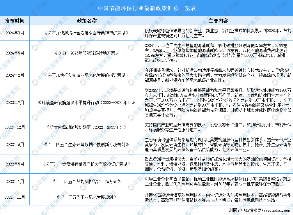 2024年中国节能环保行业最新政策汇总一览（表）(图1)