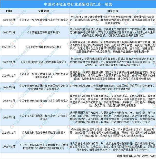 2022年中国水环境治理行业最新政策汇总一览(图1)