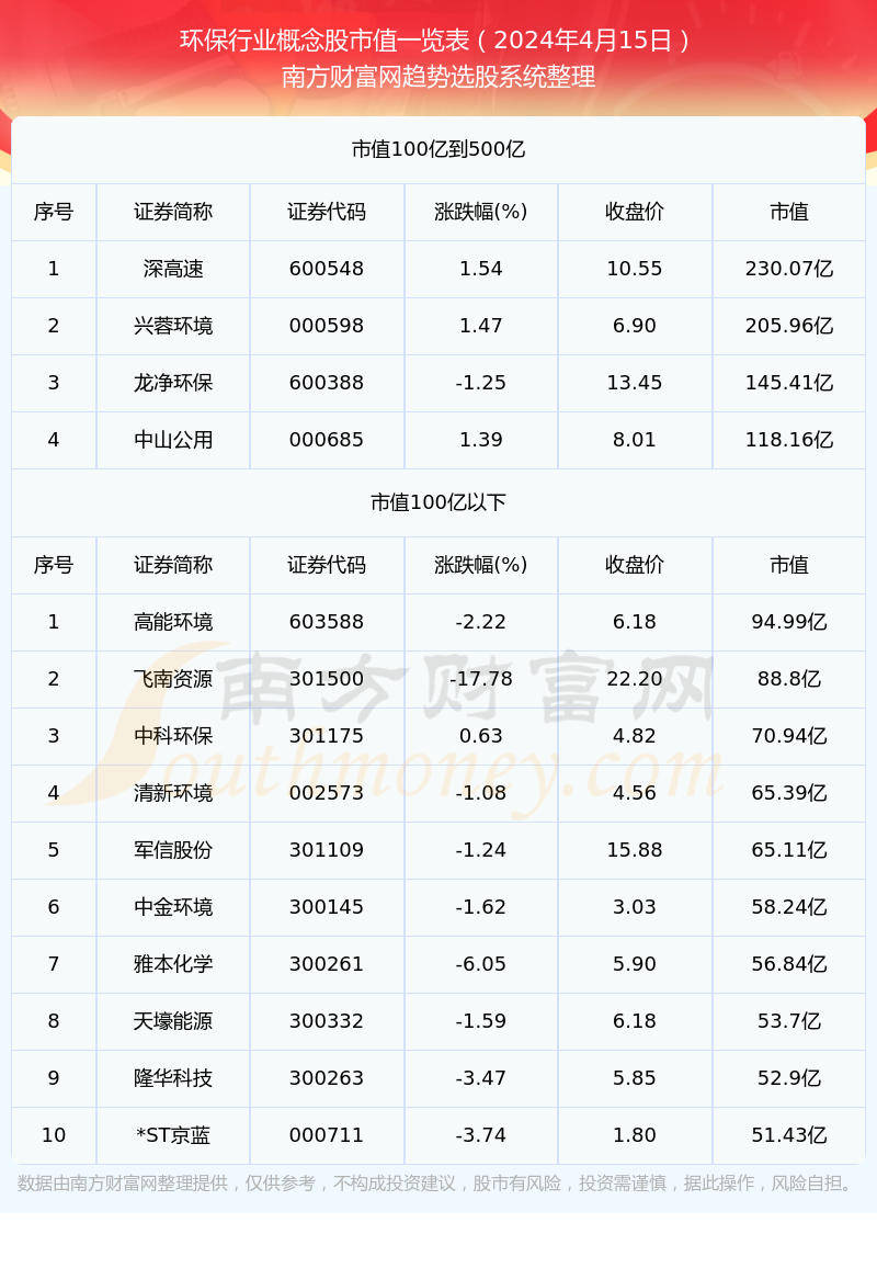 【环保行业概念股】截止2024年4月15日市值一览(图1)