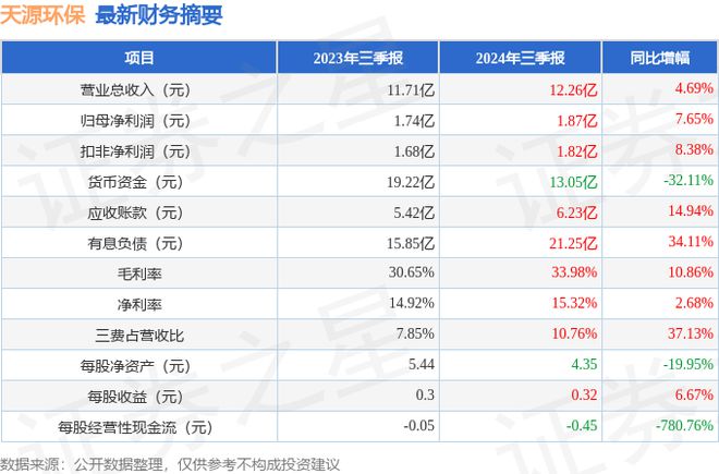天源环保（301127）2024年三季报简析：营收净利润同比双双增长公司应收账款体量较大(图1)