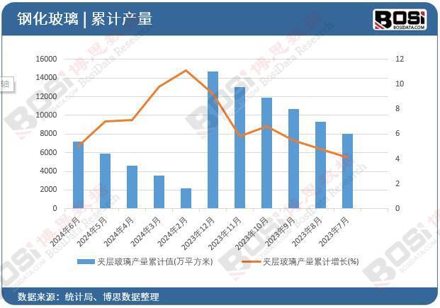 2024年上半年中国夹层玻璃产量月度统计累计产量71883万平方米(图1)