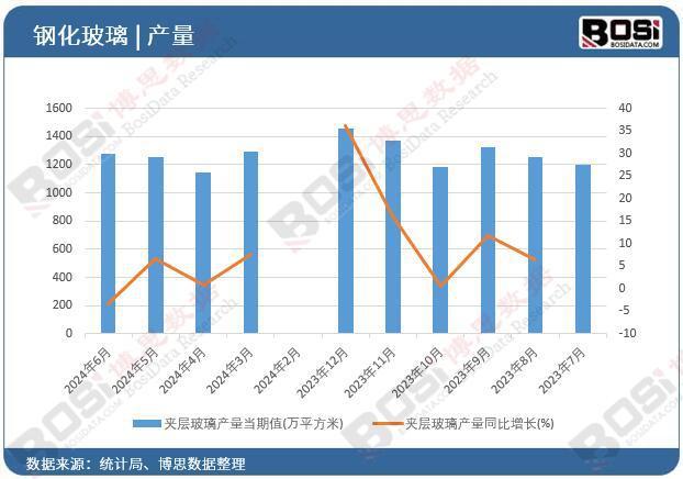 2024年上半年中国夹层玻璃产量月度统计累计产量71883万平方米(图2)