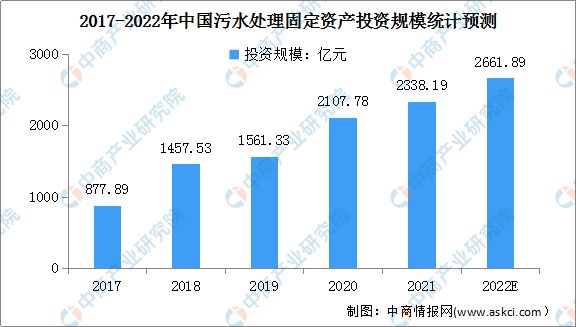 2022年中国水环境治理行业现状及发展前景预测分析(图1)