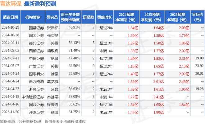 青达环保：10月30日召开分析师会议国盛证券、中信建投等多家机构参与(图1)