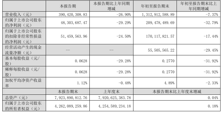 鹏鹞环保2024年1-9月营收约13亿净利润超2亿！(图1)