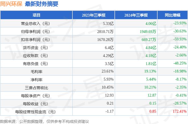 同兴环保（003027）2024年三季报简析：净利润减3063%公司应收账款体量较大(图1)